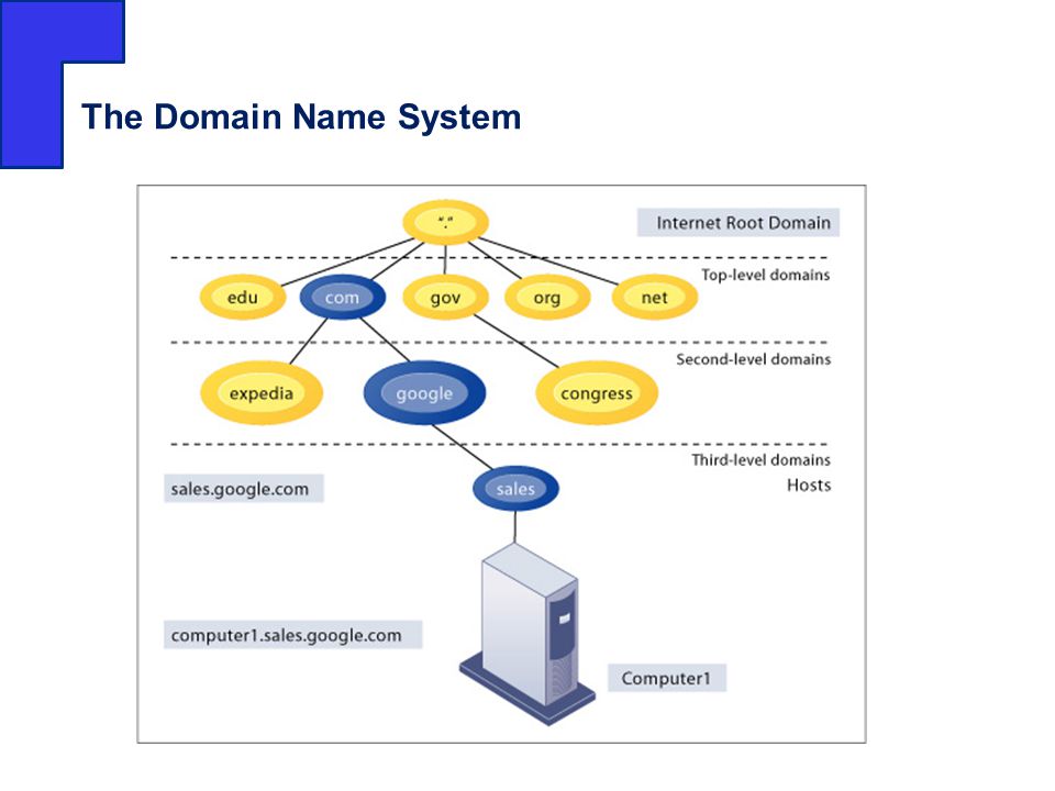 How Domain Name Servers Work